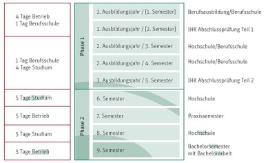 zera-duales-studium-elektrotechniker-ablaufplan Zera Duales Studium Elektrotechniker Ablaufplan